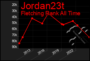 Total Graph of Jordan23t