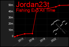 Total Graph of Jordan23t