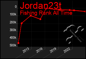 Total Graph of Jordan23t