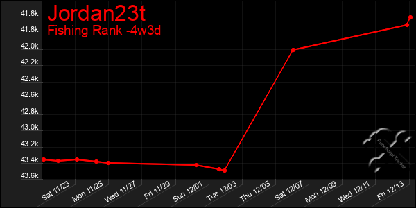 Last 31 Days Graph of Jordan23t