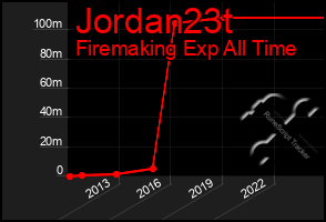 Total Graph of Jordan23t