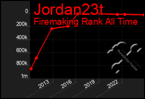 Total Graph of Jordan23t