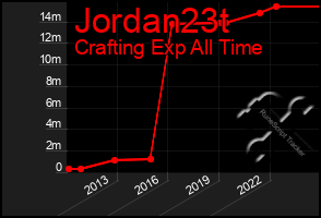 Total Graph of Jordan23t