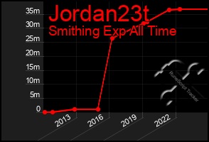 Total Graph of Jordan23t