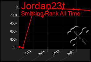 Total Graph of Jordan23t