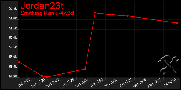 Last 31 Days Graph of Jordan23t