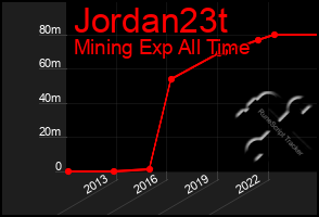 Total Graph of Jordan23t