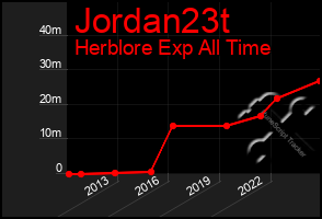 Total Graph of Jordan23t