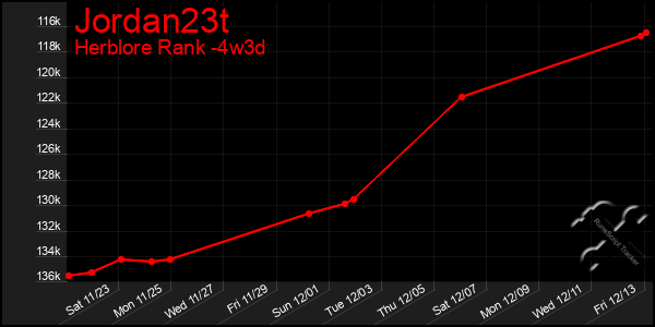 Last 31 Days Graph of Jordan23t