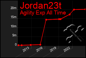 Total Graph of Jordan23t