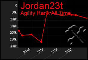 Total Graph of Jordan23t