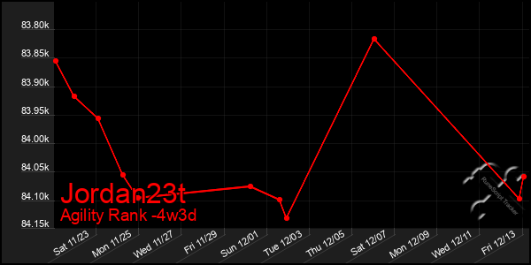 Last 31 Days Graph of Jordan23t