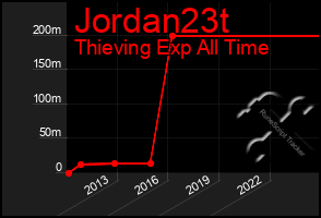 Total Graph of Jordan23t