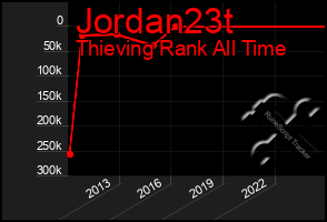 Total Graph of Jordan23t