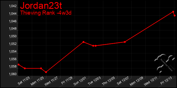 Last 31 Days Graph of Jordan23t