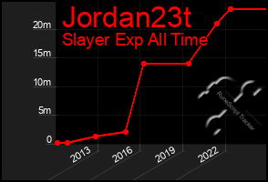 Total Graph of Jordan23t