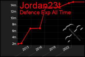 Total Graph of Jordan23t