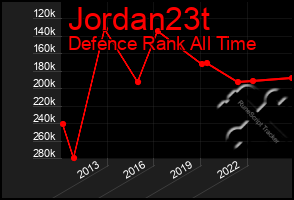 Total Graph of Jordan23t