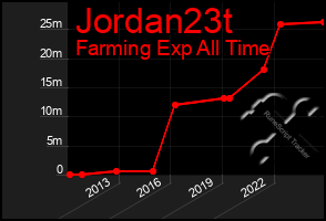 Total Graph of Jordan23t