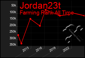 Total Graph of Jordan23t