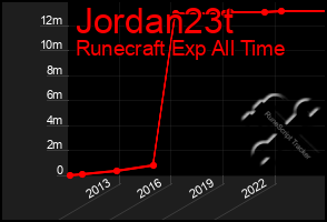 Total Graph of Jordan23t