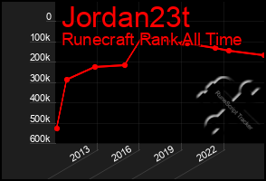 Total Graph of Jordan23t