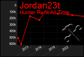 Total Graph of Jordan23t