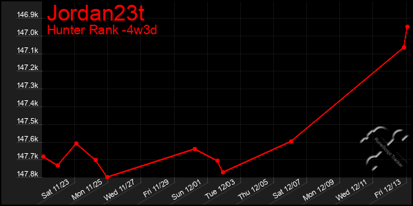 Last 31 Days Graph of Jordan23t