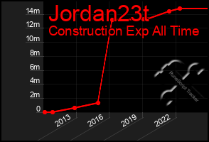 Total Graph of Jordan23t