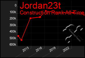 Total Graph of Jordan23t