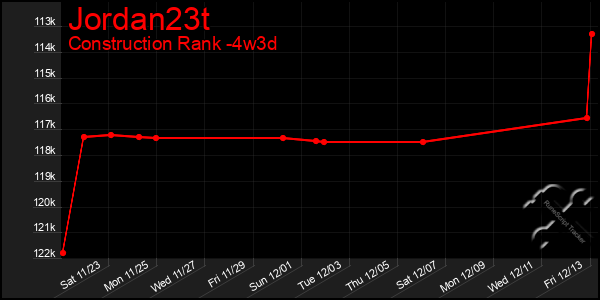 Last 31 Days Graph of Jordan23t