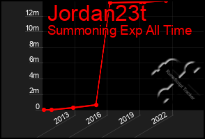 Total Graph of Jordan23t