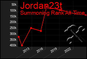 Total Graph of Jordan23t