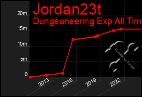 Total Graph of Jordan23t