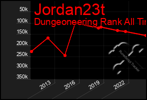 Total Graph of Jordan23t