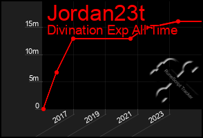 Total Graph of Jordan23t