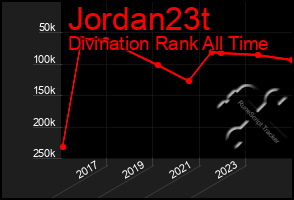 Total Graph of Jordan23t