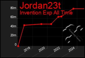 Total Graph of Jordan23t