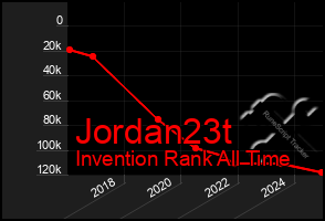 Total Graph of Jordan23t