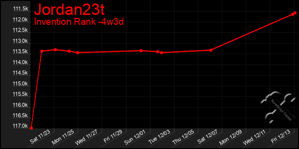 Last 31 Days Graph of Jordan23t