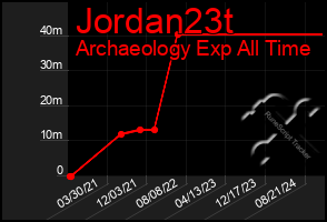 Total Graph of Jordan23t