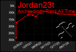 Total Graph of Jordan23t