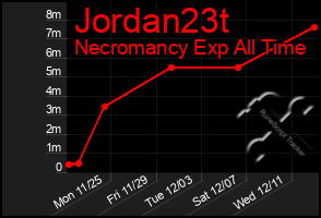 Total Graph of Jordan23t