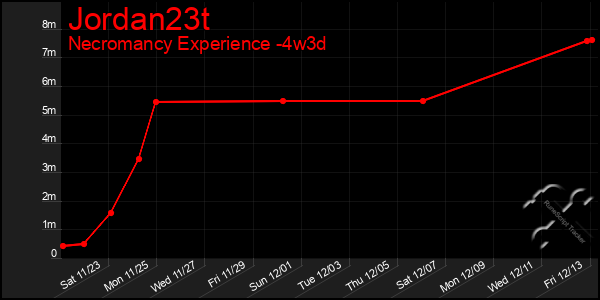 Last 31 Days Graph of Jordan23t