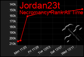 Total Graph of Jordan23t