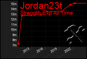 Total Graph of Jordan23t