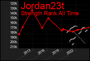 Total Graph of Jordan23t