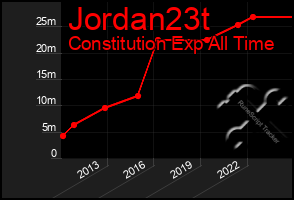 Total Graph of Jordan23t