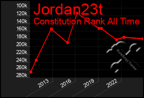 Total Graph of Jordan23t