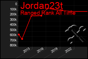 Total Graph of Jordan23t